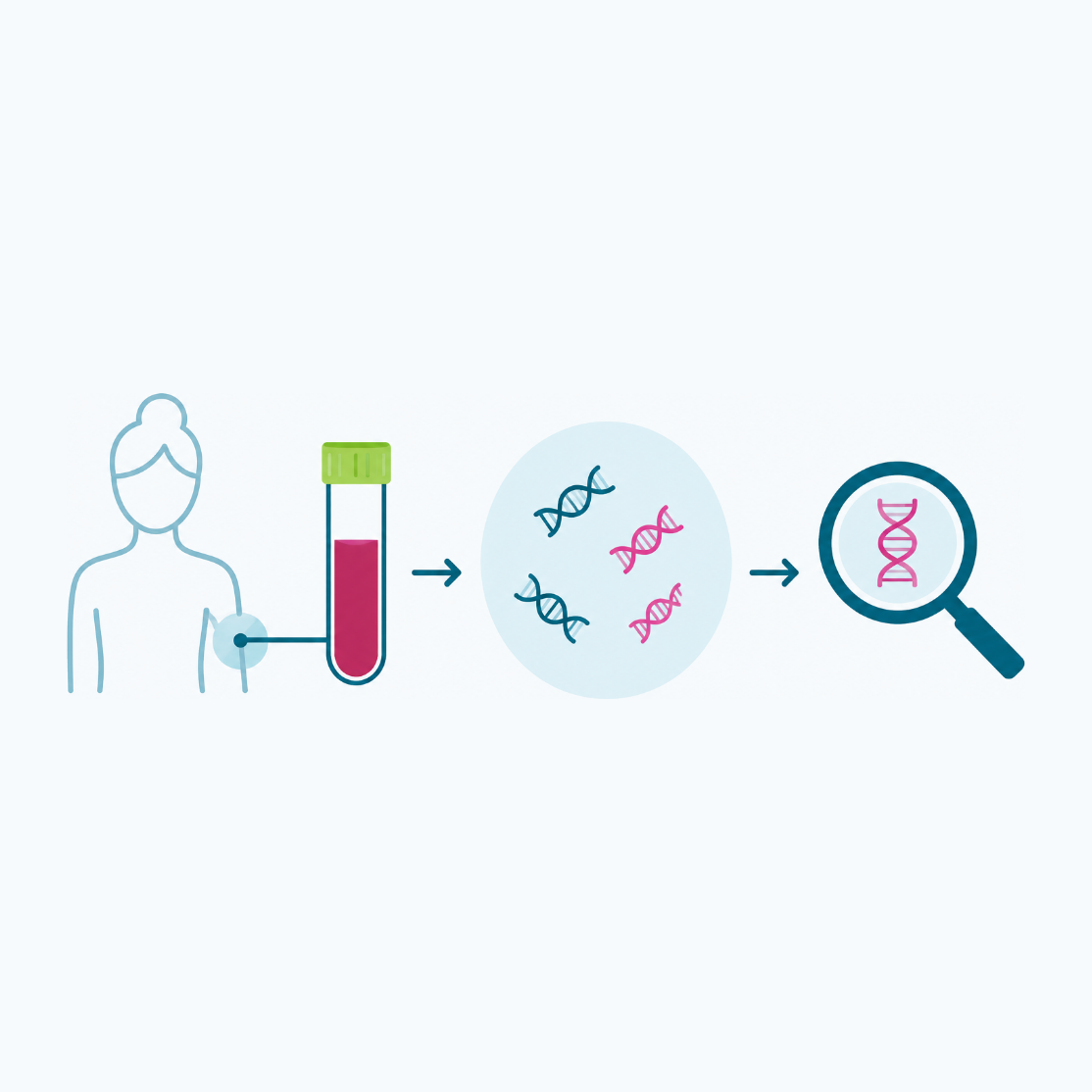 Illustration of a blood draw, cell-free DNA circulating in plasma, and a magnifying glass examining a DNA strand.