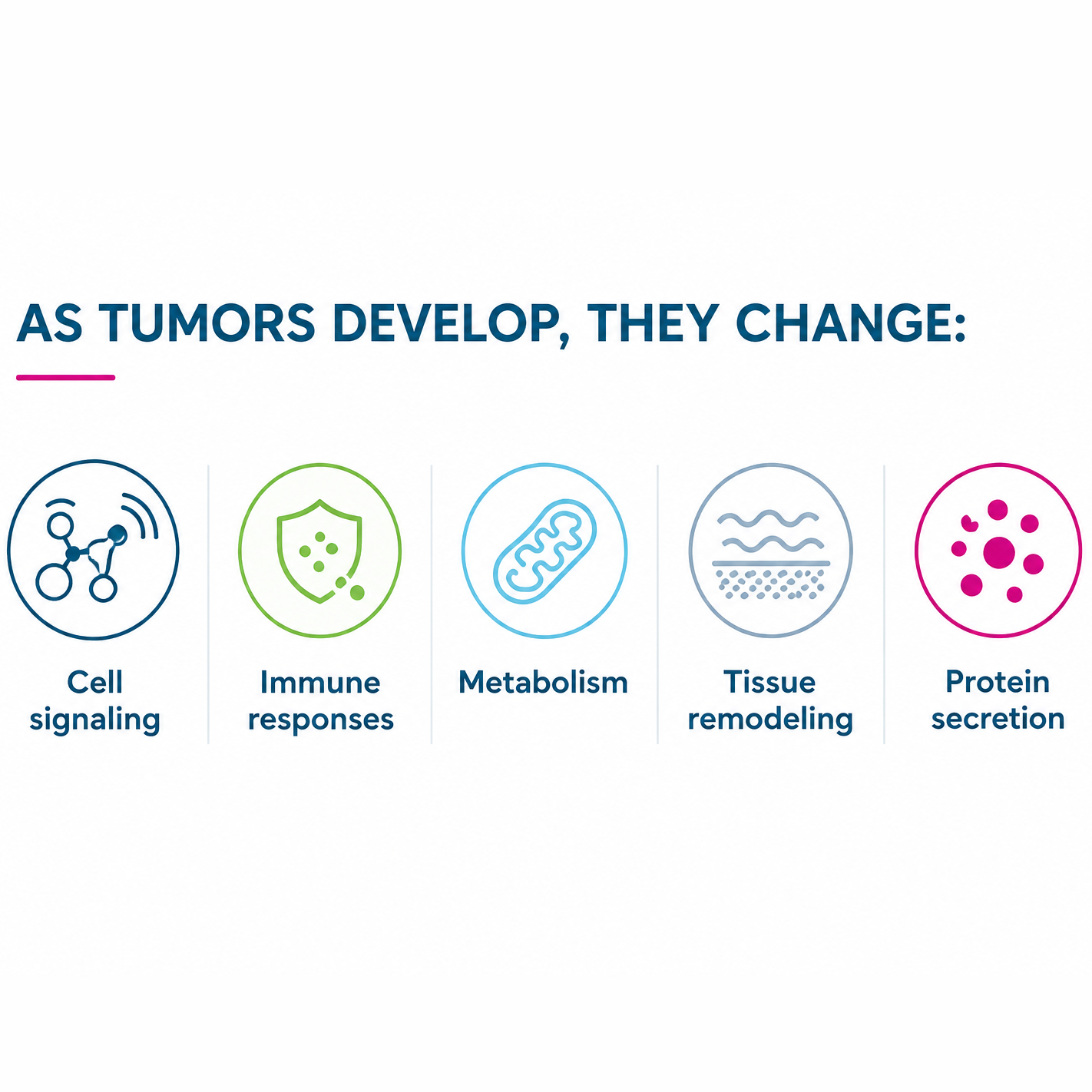 Five icons showing what tumors change as they develop: cell signaling, immune responses, metabolism, tissue remodeling, and protein secretion.